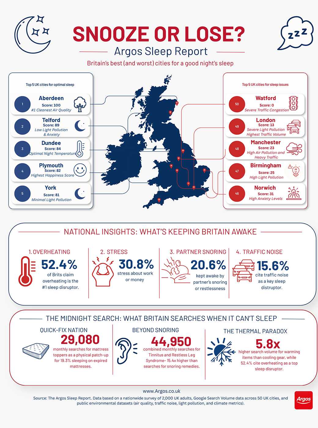 An infographic showcasing the best and worst reported places in the UK for a good night's sleep, with Aberdeen ranking the highest and Watford the lowest.