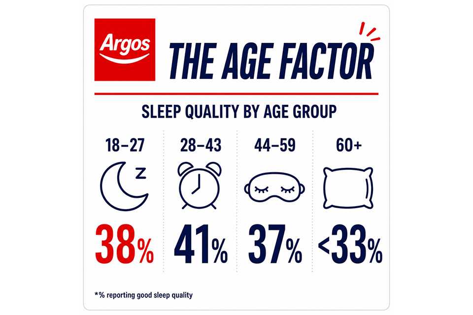An infographic showing reported sleep quality decreasing with age.