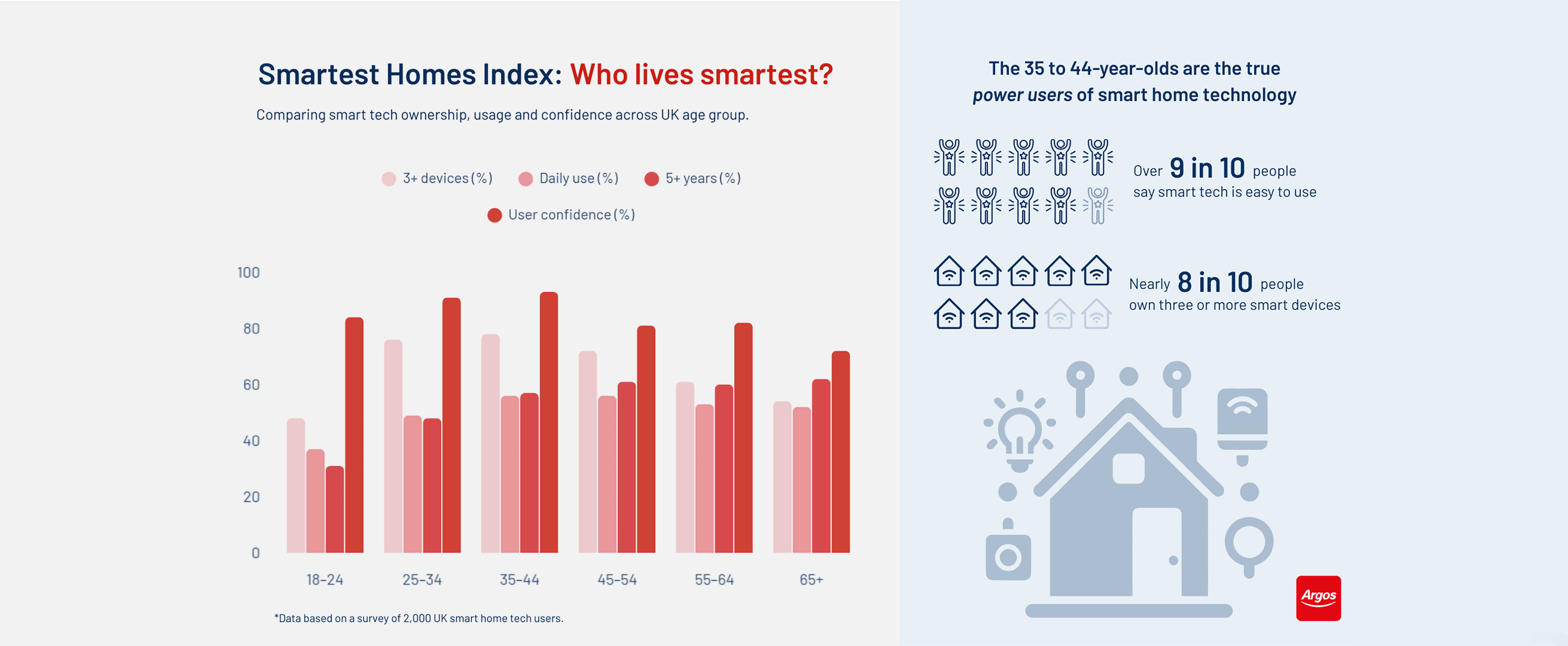 Bar chart showing which age group in the UK lives the smartest with 35-44 year olds leading the way in smart home technology.