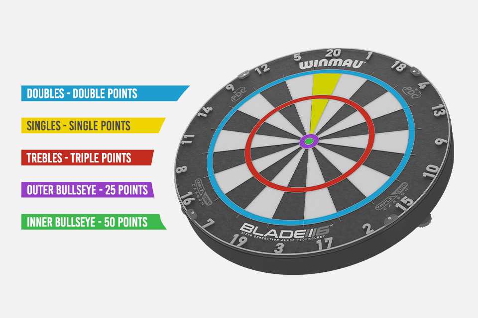 A 3D illustration of a Winmau dartboard next to explanation of scores.