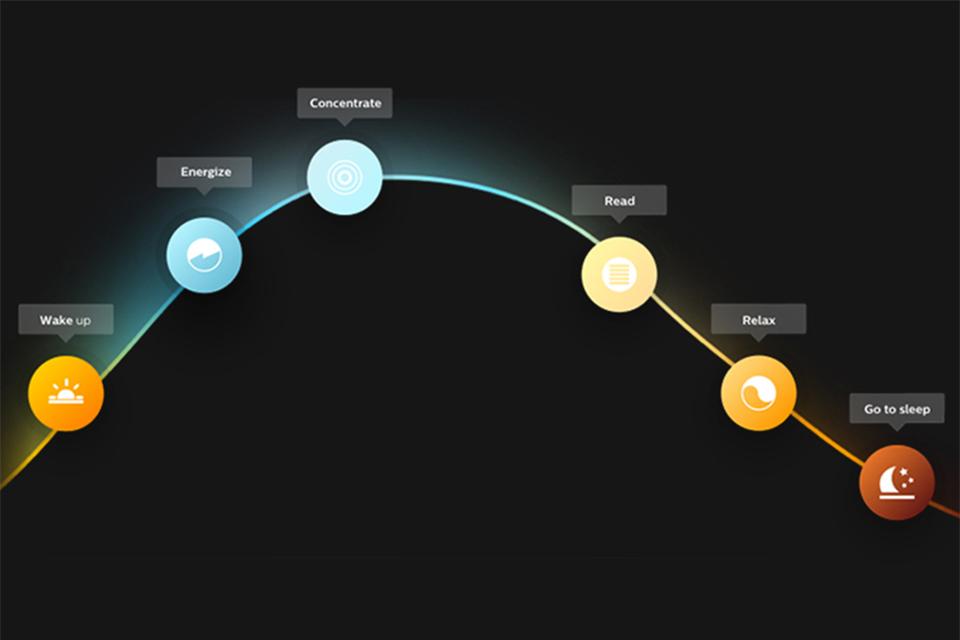 Image of key times of the day with different light recipes matching the circadian rhythm.