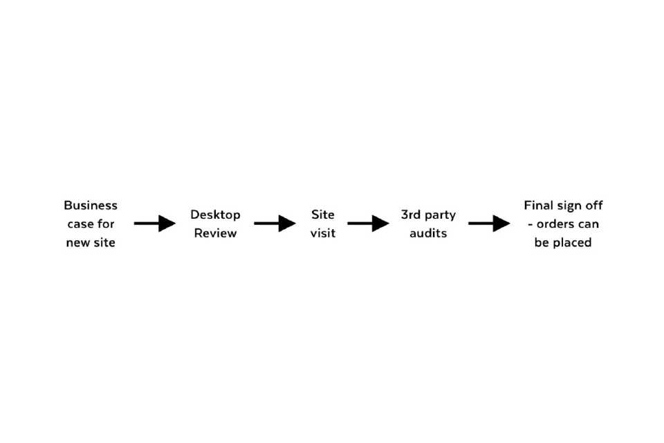 Process flowchart