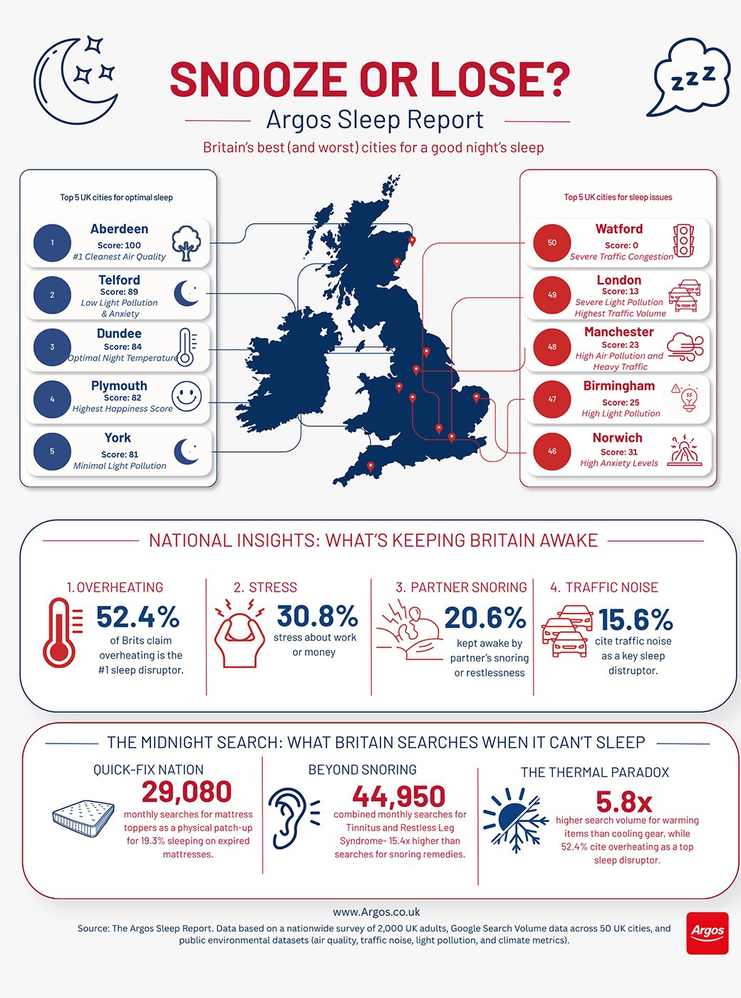 An infographic showcasing the best and worst reported places in the UK for a good night's sleep, with Aberdeen ranking the highest and Watford the lowest.