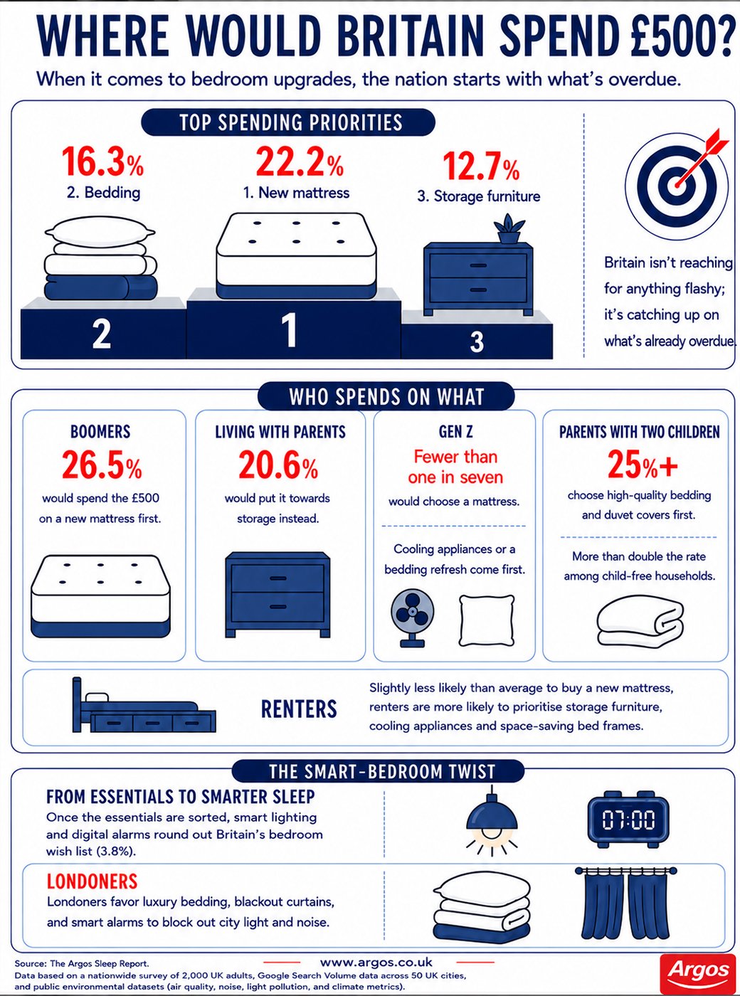 An infographic showcasing an ideal bedroom refresh with top reported priorities being a new mattress, followed by bedding and storage furniture.