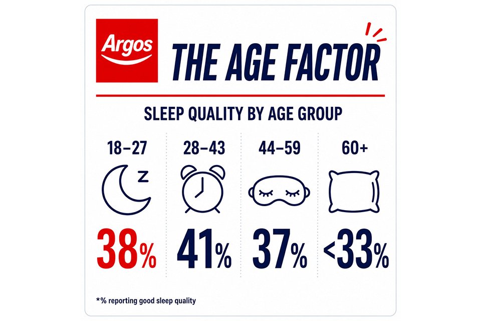 An infographic showing reported sleep quality decreasing with age.