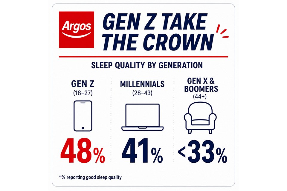 An infographic showing Gen Z reporting better sleep quality over millenials, Gen X and boomers.