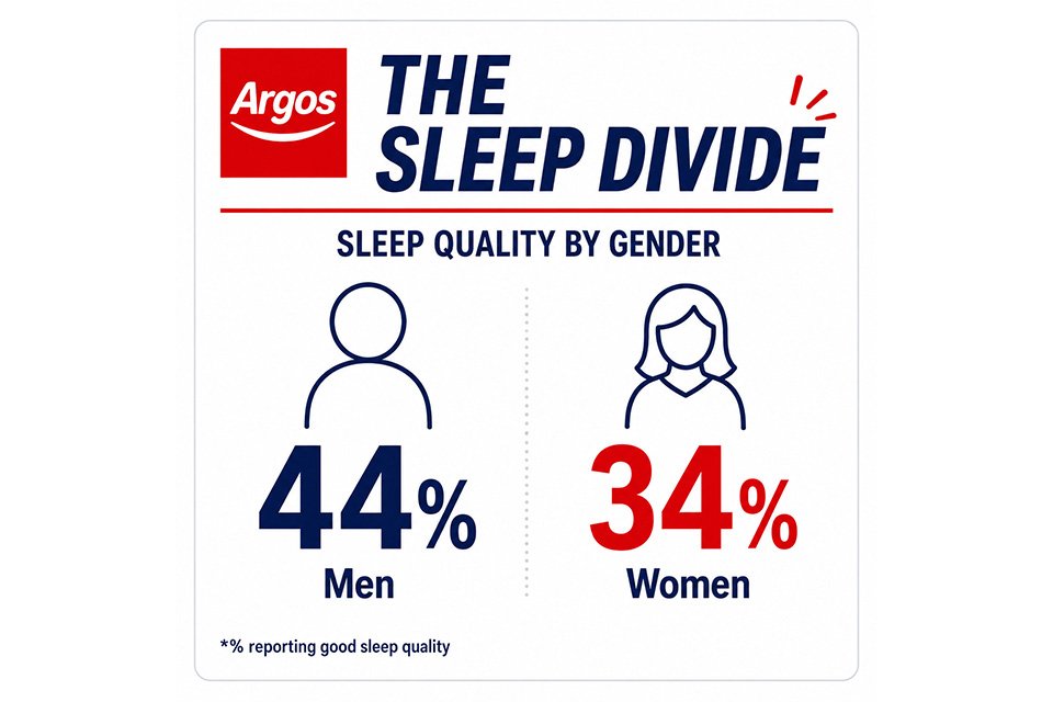 An infographic showing women reporting slightly inferior sleep quality than men.