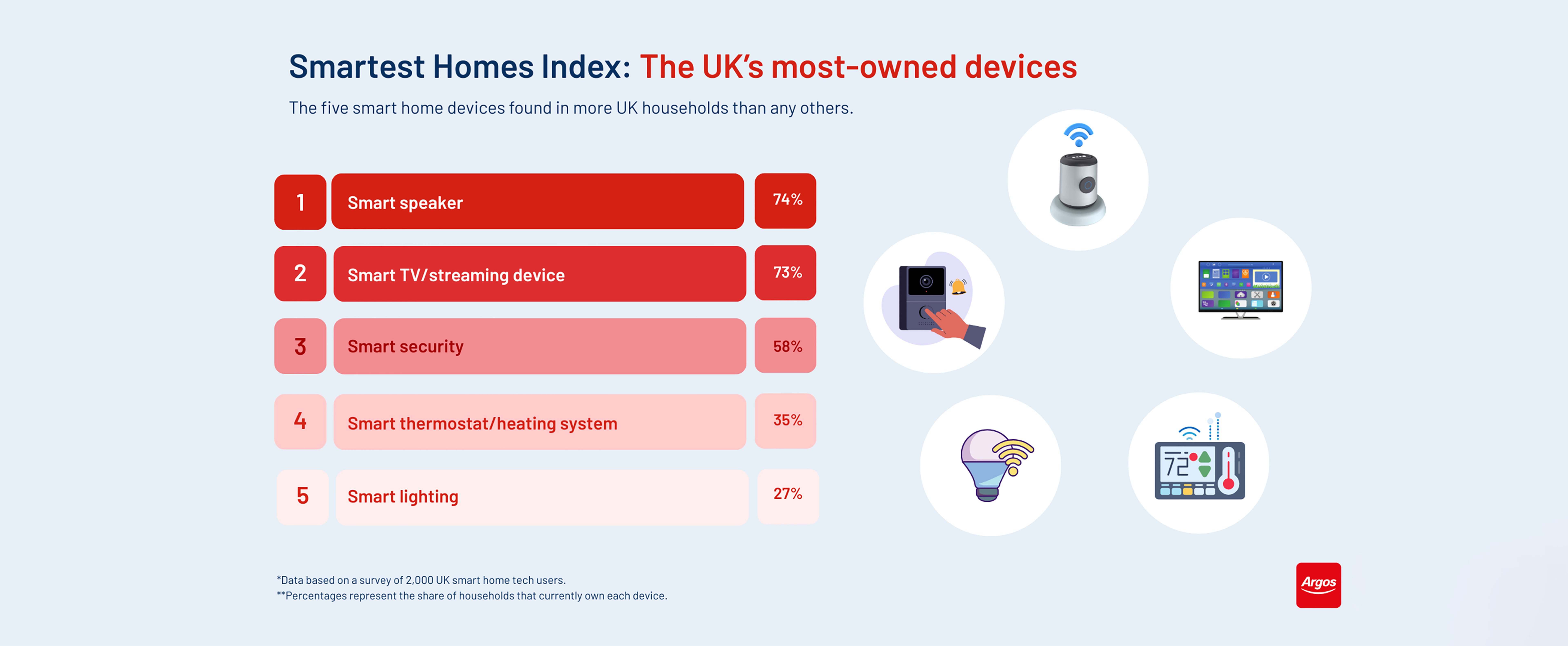 A table showing the UKs most owned smart devices with smart speakers leading and smart tvs in second place.