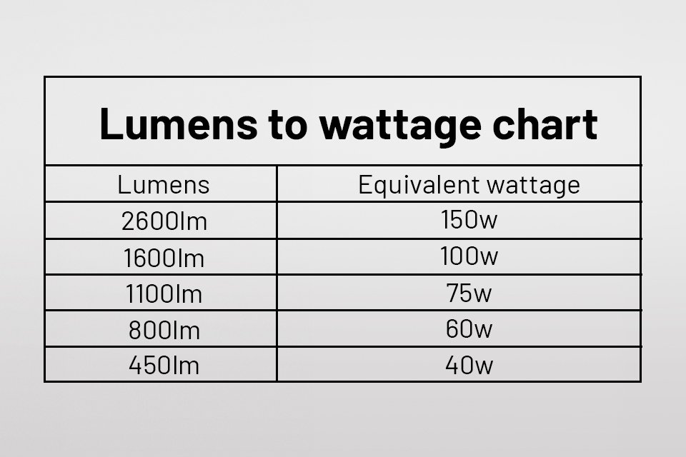 Argos Lumens to wattage chart.