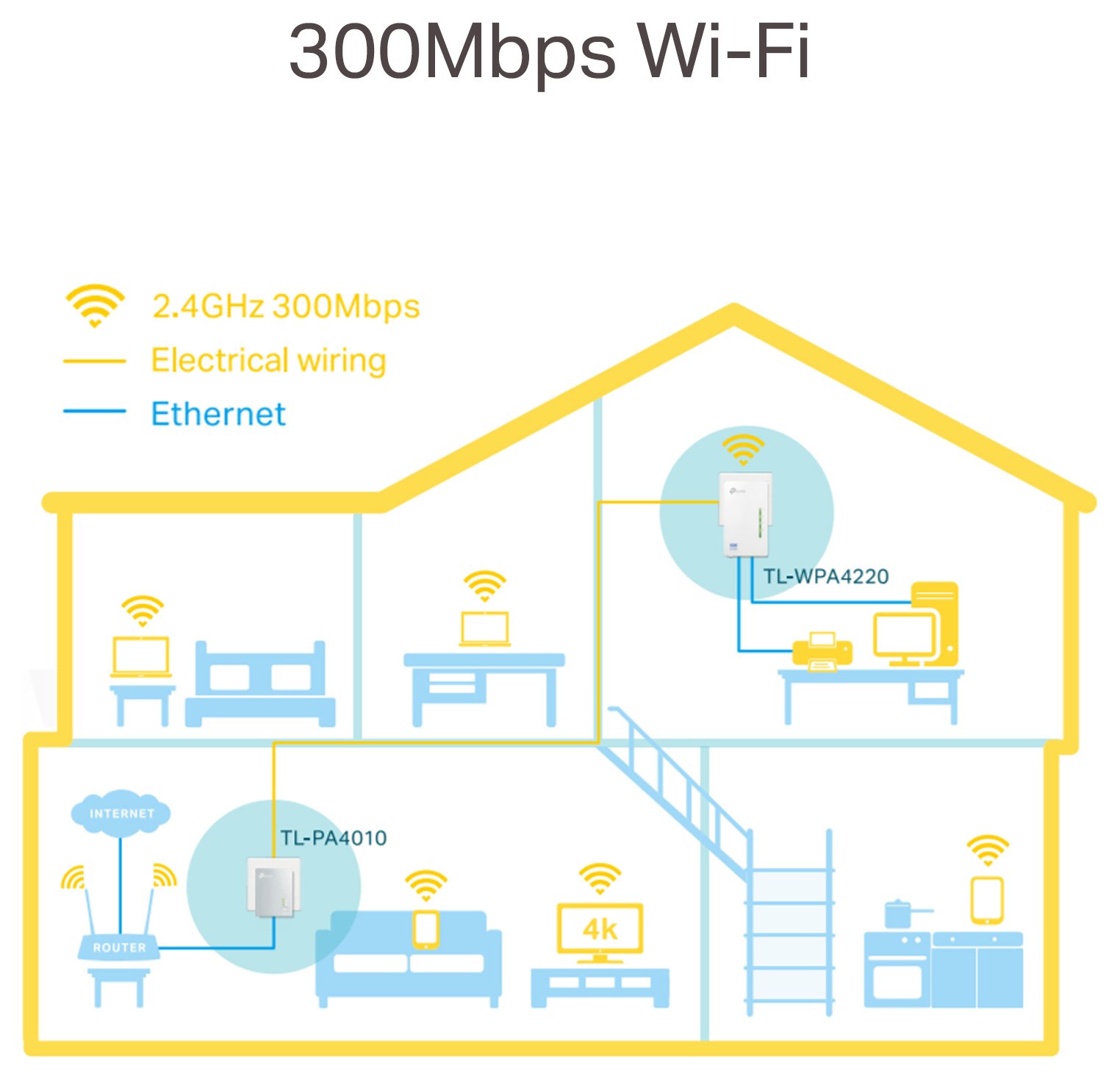 TP-LINK 300M Wi-Fi Extender Booster & 600MBPS Powerline Kit Review