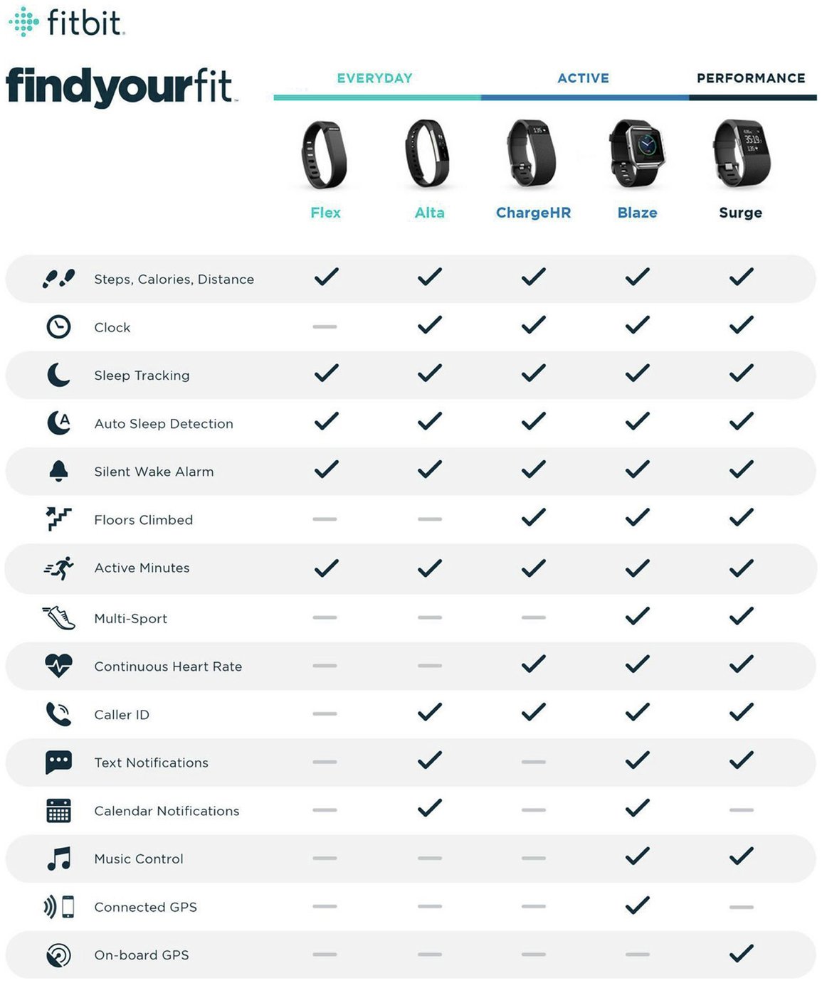 Fitbit Flex 2 Charging Cable Reviews