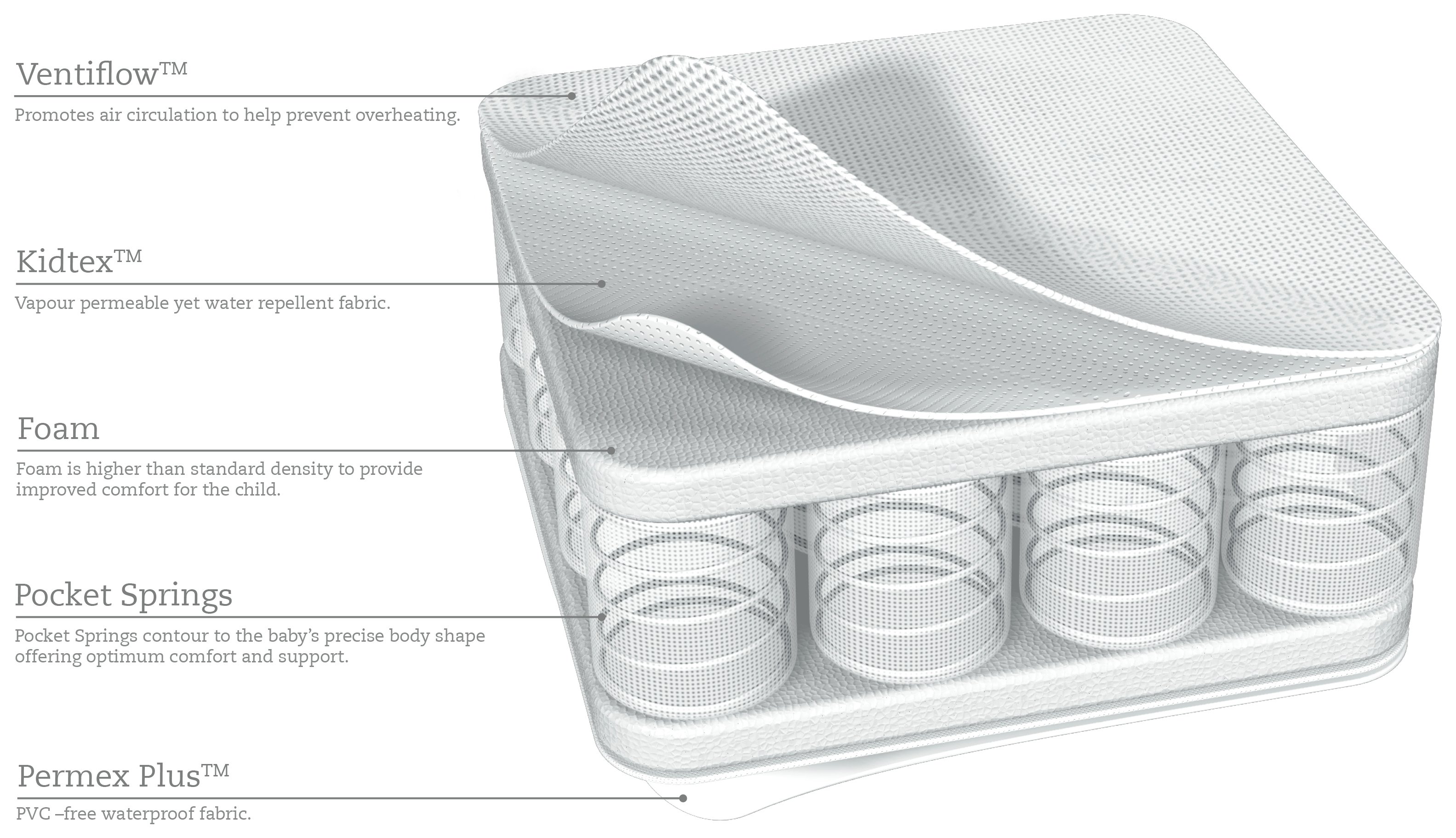 Kit for Kids Ventiflow Pocket Sprung Cot Mattress. Reviews