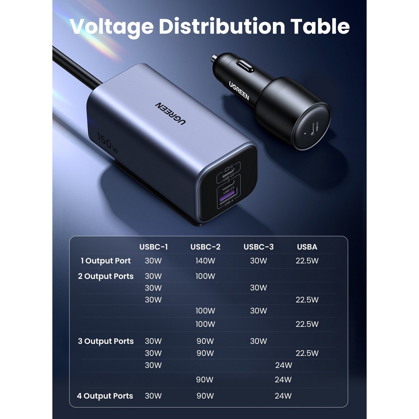 Buy UGREEN 150W GaN Fast Car Charger | Mobile phone chargers