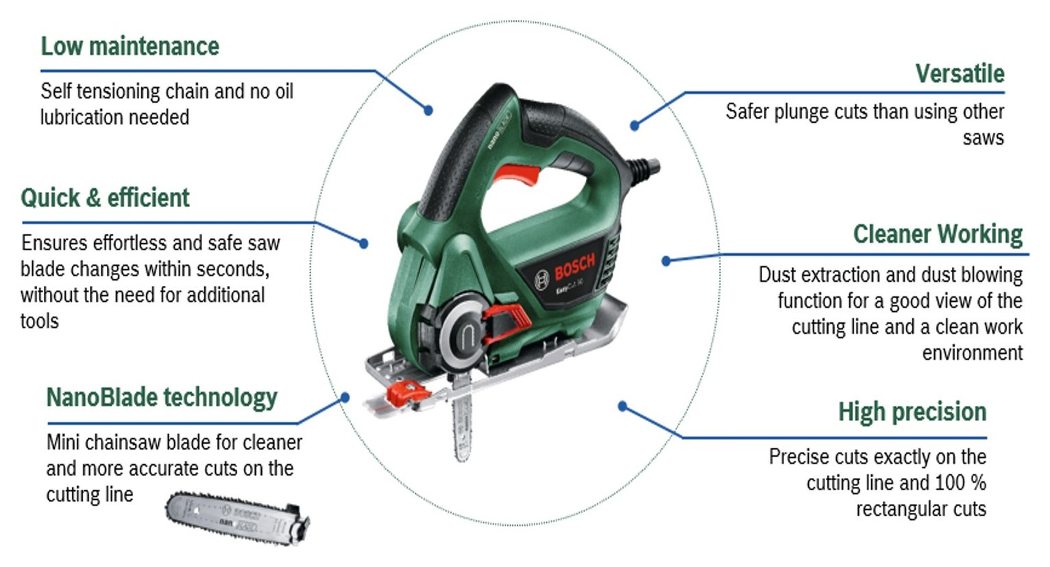 Bosch Easy Cut 50 Nano Blade Saw Review