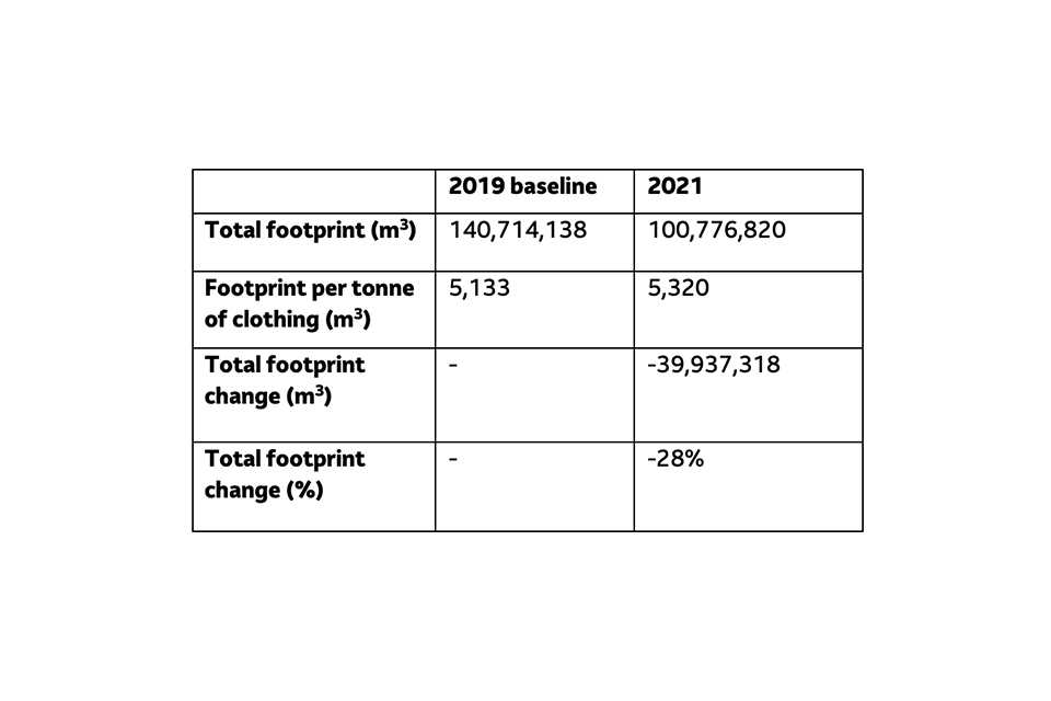 Textiles 2030.